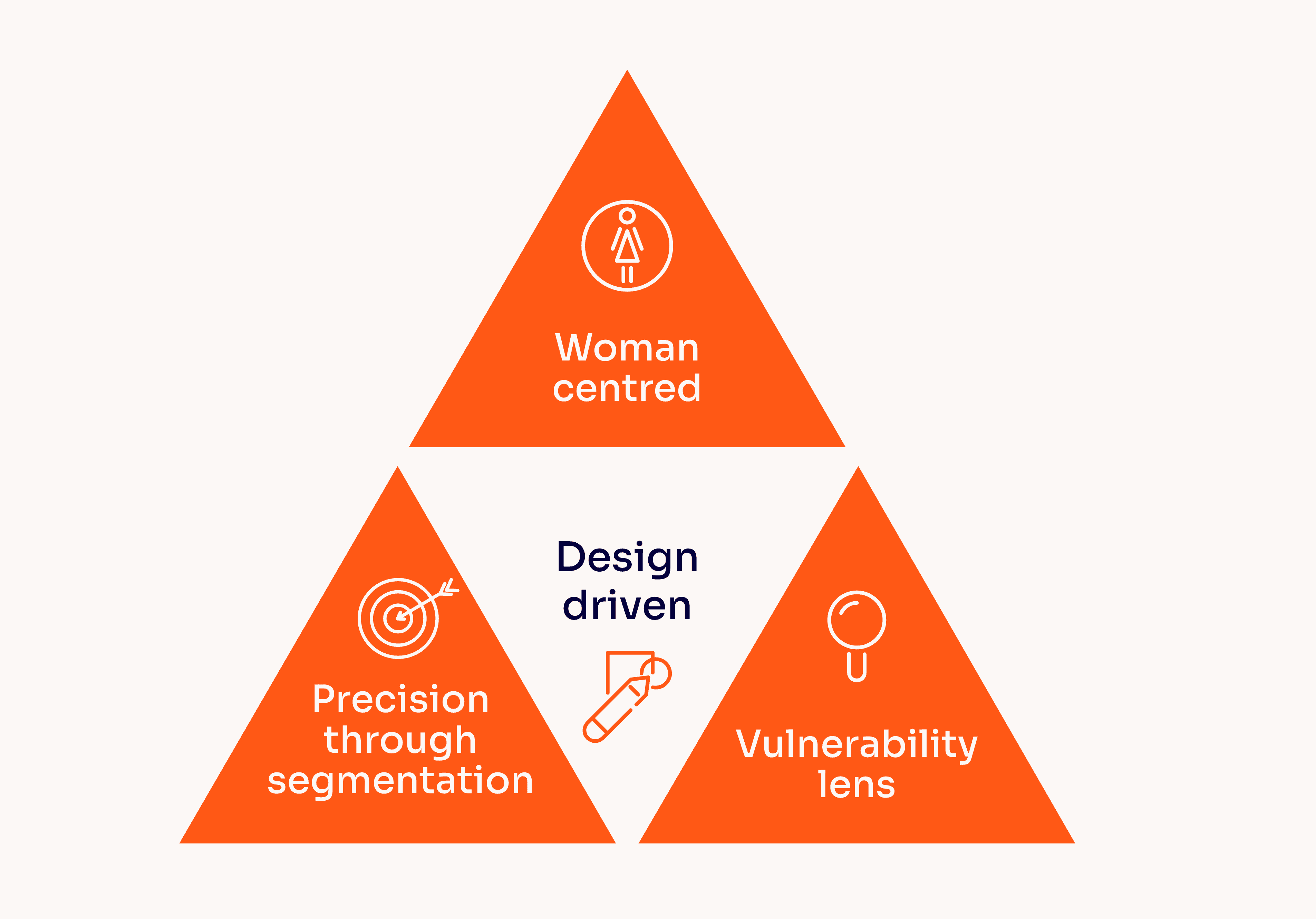 Pathways | The Four Defining Characteristics of the Pathways Approach